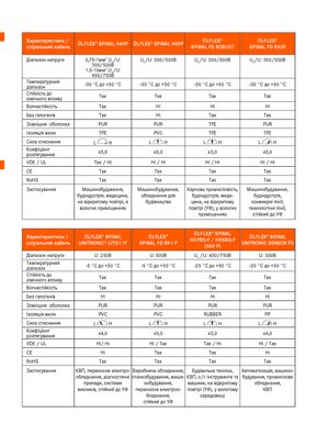 Таблиця з підбору кабелю за характеристикам та в залежності від сфери застосування Таблиця з підбору кабелю за характеристикам та в залежності від сфери застосування